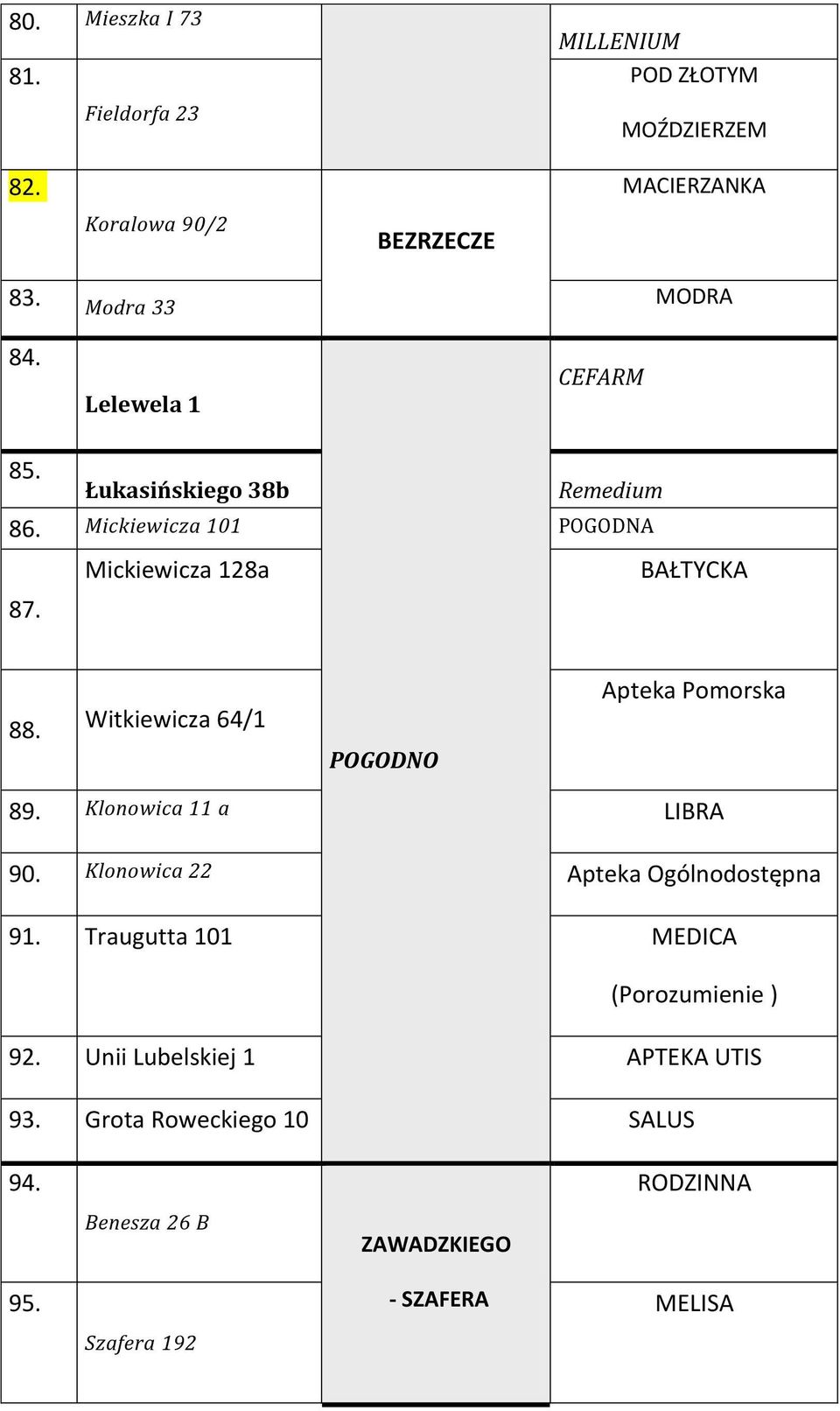 Witkiewicza 64/1 POGODNO Apteka Pomorska 89. Klonowica 11 a LIBRA 90. Klonowica 22 Apteka Ogólnodostępna 91.