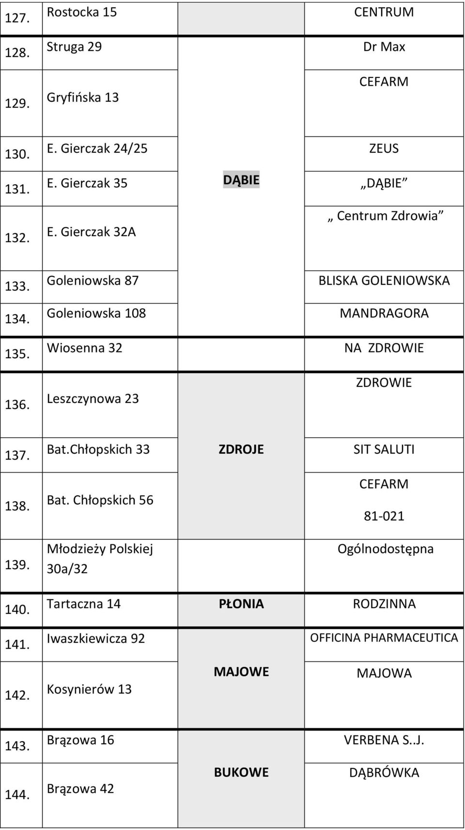 Wiosenna 32 NA 136. Leszczynowa 23 137. Bat.Chłopskich 33 ZDROJE SIT SALUTI 138. Bat. Chłopskich 56 81-021 139.