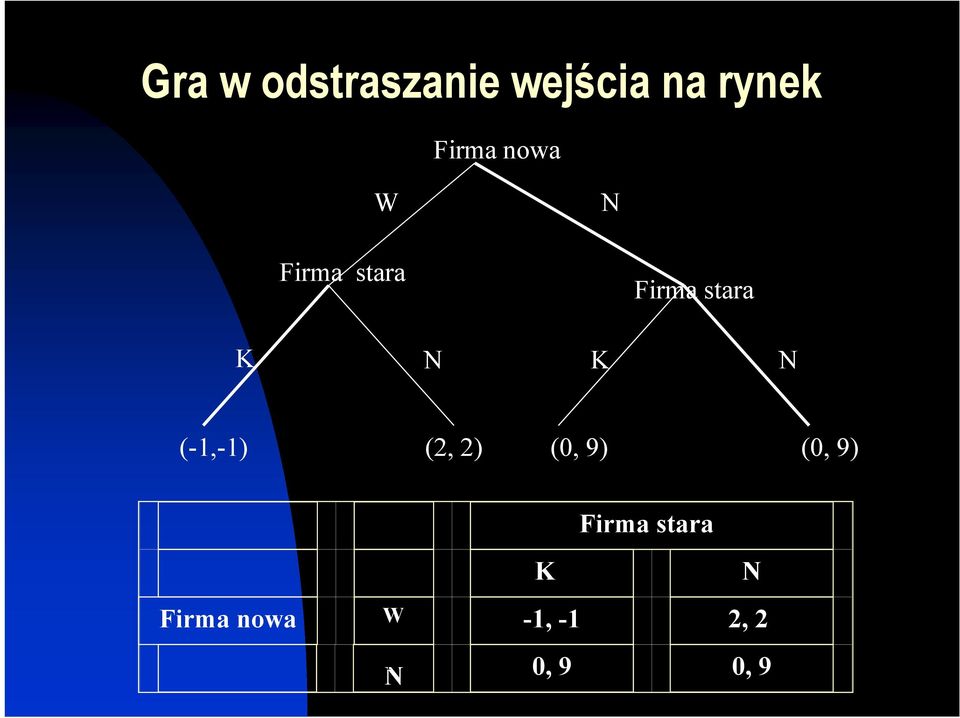 (2, 2) (0, 9) (0, 9) Firma nowa W KR Firma