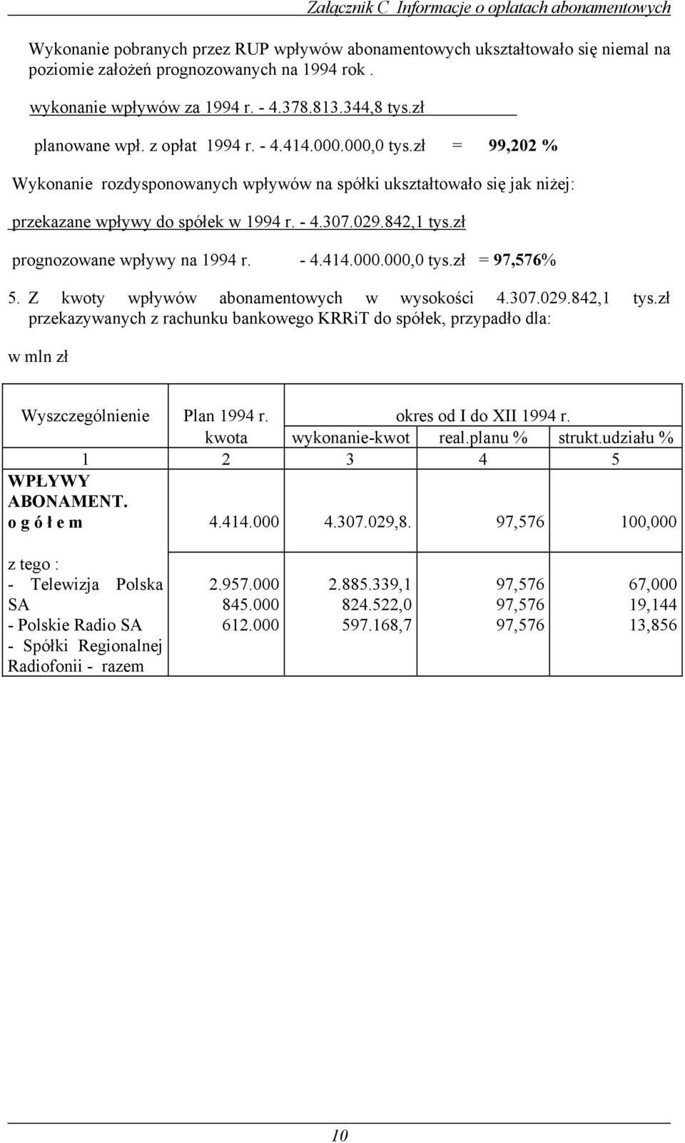 zł prognozowane wpływy na 1994 r. - 4.414.000.000,0 tys.zł = % 5. Z kwoty wpływów abonamentowych w wysokości 4.307.029.842,1 tys.