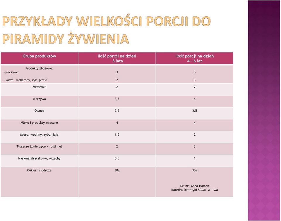 produkty mleczne 4 4 Mięso, wędliny, ryby, jaja 1,5 2 Tłuszcze (zwierzęce + roślinne) 2 3 Nasiona