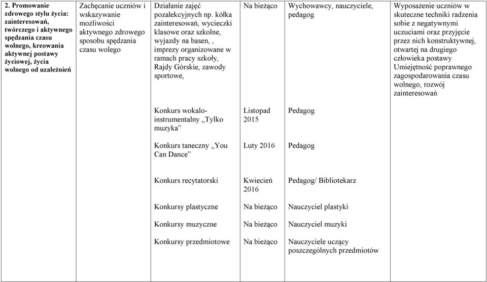 kółka zainteresowań, wycieczki klasowe oraz szkolne, wyjazdy na basen,, imprezy organizowane w ramach pracy szkoły, Rajdy Górskie, zawody sportowe, Wychowawcy, nauczyciele, pedagog Wyposażenie