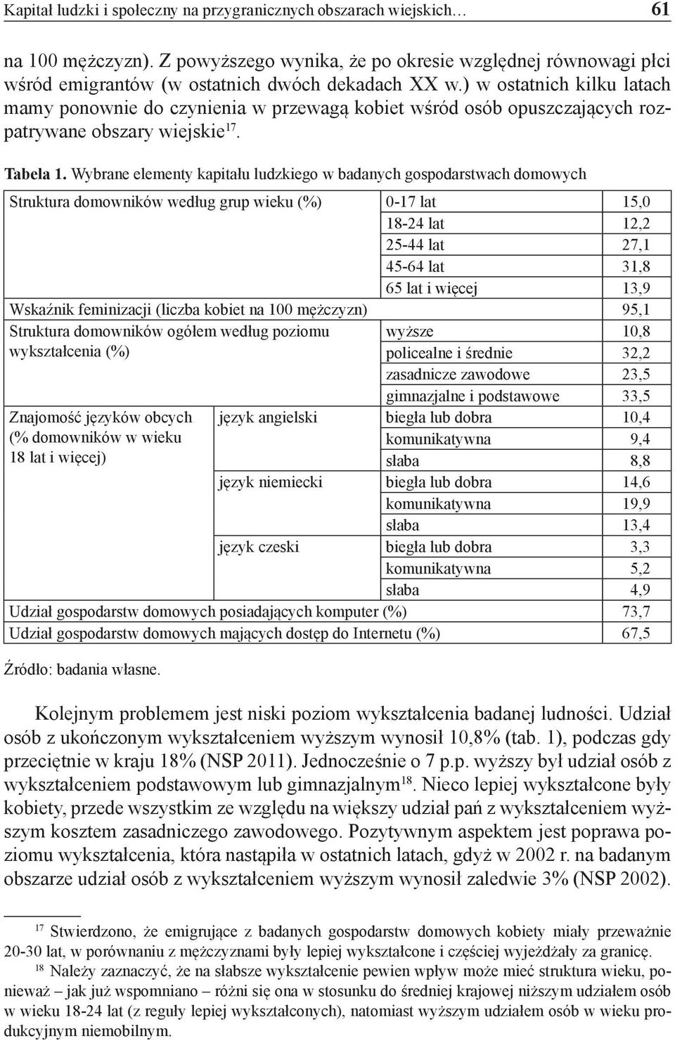 Wybrane elementy kapitału ludzkiego w badanych gospodarstwach domowych Struktura domowników według grup wieku (%) 0-17 lat 15,0 18-24 lat 12,2 25-44 lat 27,1 45-64 lat 31,8 65 lat i więcej 13,9