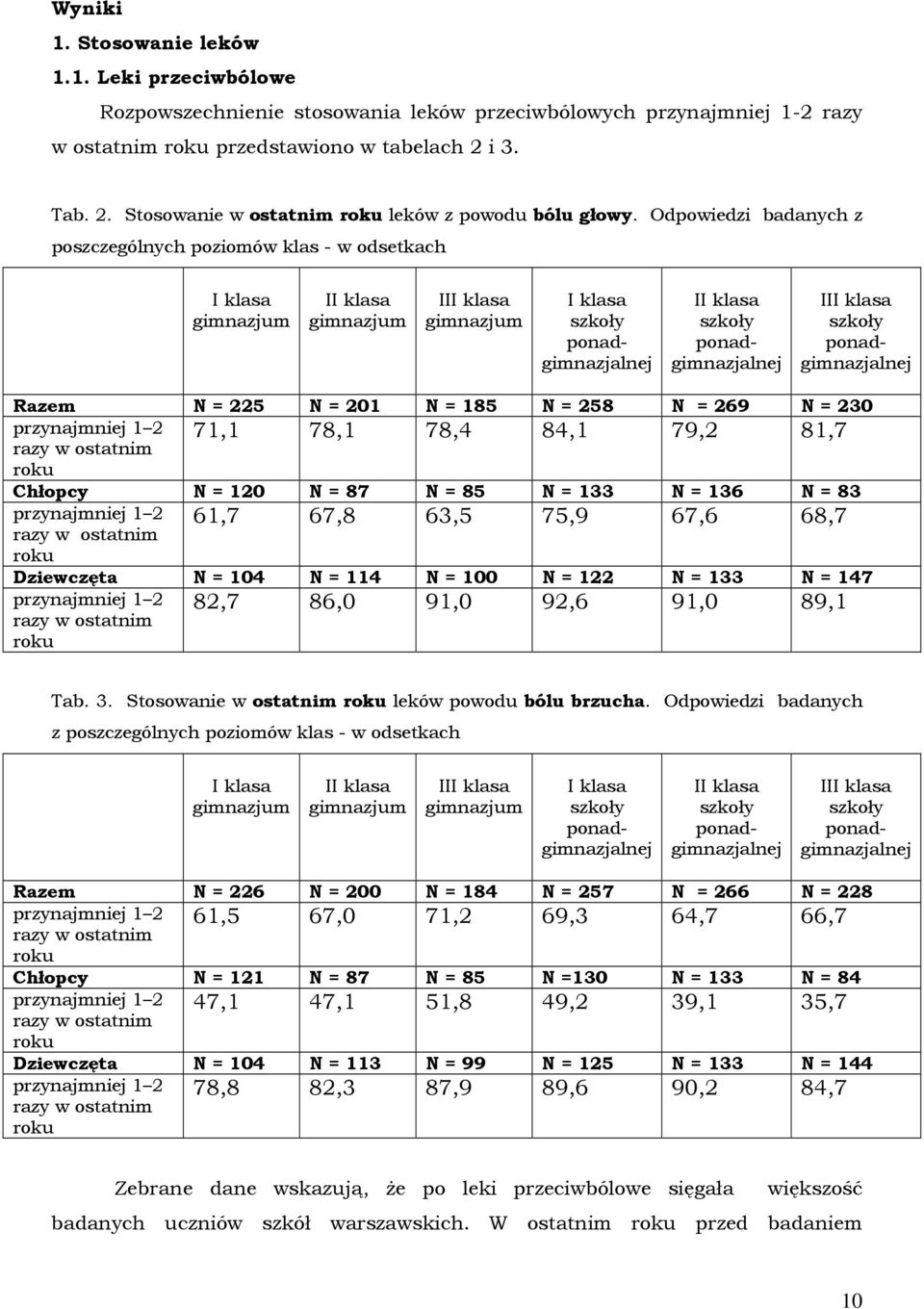 Odpowiedzi badanych z poszczególnych poziomów klas - w odsetkach I II I II Razem N = 225 N = 201 N = 185 N = 258 N = 269 N = 230 71,1 78,1 78,4 84,1 79,2 81,7 roku Chłopcy N = 120 N = 87 N = 85 N =