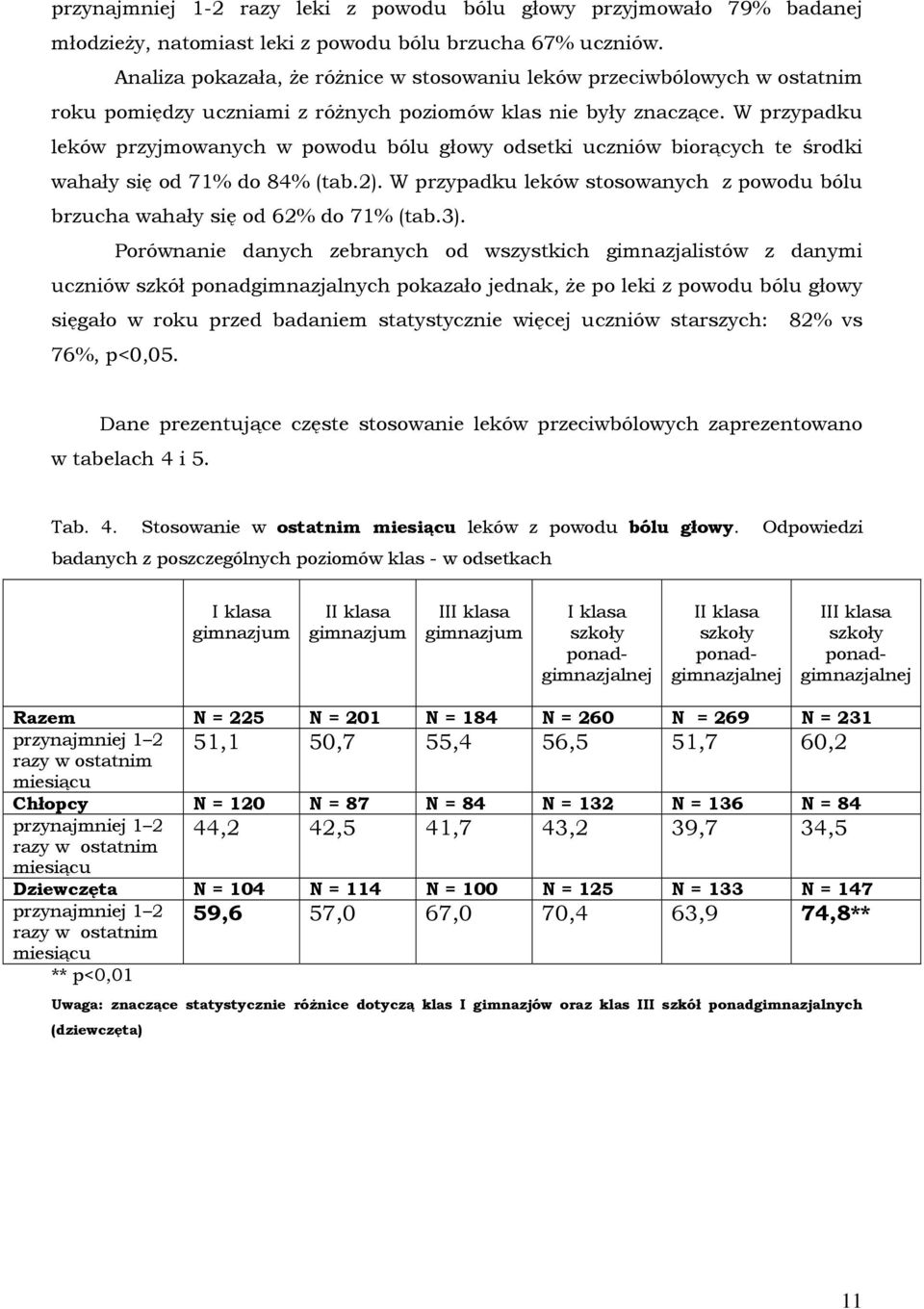 W przypadku leków przyjmowanych w powodu bólu głowy odsetki uczniów biorących te środki wahały się od 71% do 84% (tab.2).