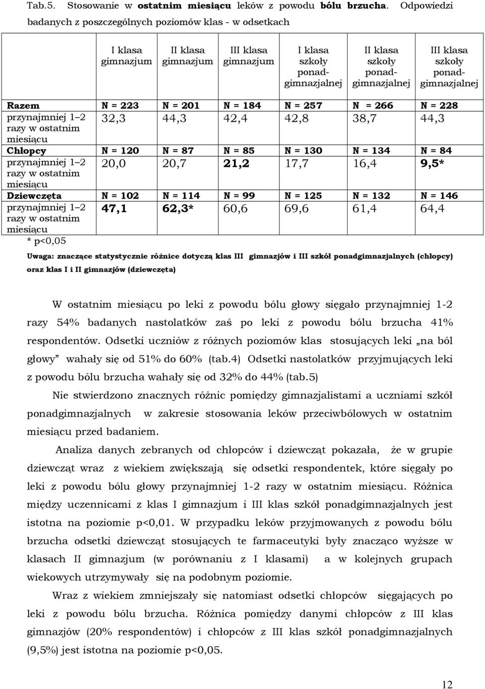 = 130 N = 134 N = 84 20,0 20,7 21,2 17,7 16,4 9,5* miesiącu Dziewczęta N = 102 N = 114 N = 99 N = 125 N = 132 N = 146 47,1 62,3* 60,6 69,6 61,4 64,4 miesiącu * p<0,05 Uwaga: znaczące statystycznie