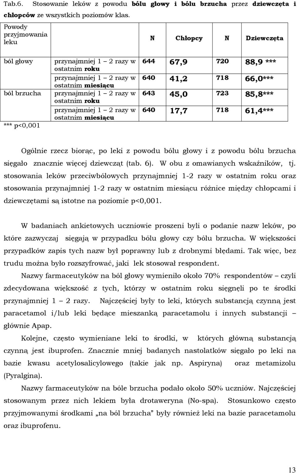 przynajmniej 1 2 razy w ostatnim miesiącu 644 67,9 720 88,9 *** 640 41,2 718 66,0*** 643 45,0 723 85,8*** 640 17,7 718 61,4*** Ogólnie rzecz biorąc, po leki z powodu bólu głowy i z powodu bólu