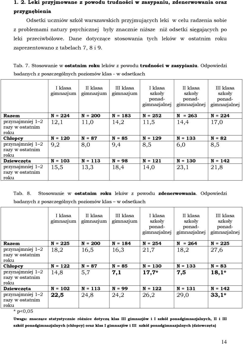 8 i 9. Tab. 7. Stosowanie w ostatnim roku leków z powodu trudności w zasypianiu.