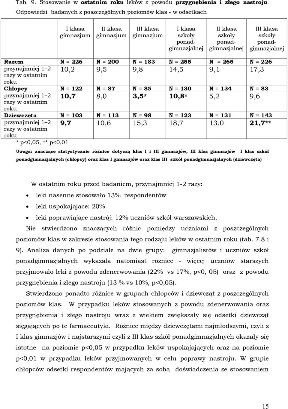 N = 134 N = 83 10,7 8,0 3,5* 10,8* 5,2 9,6 roku Dziewczęta N = 103 N = 113 N = 98 N = 123 N = 131 N = 143 9,7 10,6 15,3 18,7 13,0 21,7** roku * p<0,05, ** p<0,01 Uwaga: znaczące statystycznie różnice