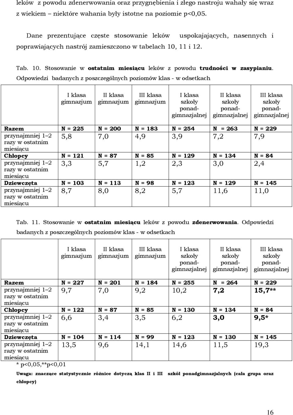 Odpowiedzi badanych z poszczególnych poziomów klas - w odsetkach I II I II Razem N = 225 N = 200 N = 183 N = 254 N = 263 N = 229 5,8 7,0 4,9 3,9 7,2 7,9 miesiącu Chłopcy N = 121 N = 87 N = 85 N = 129