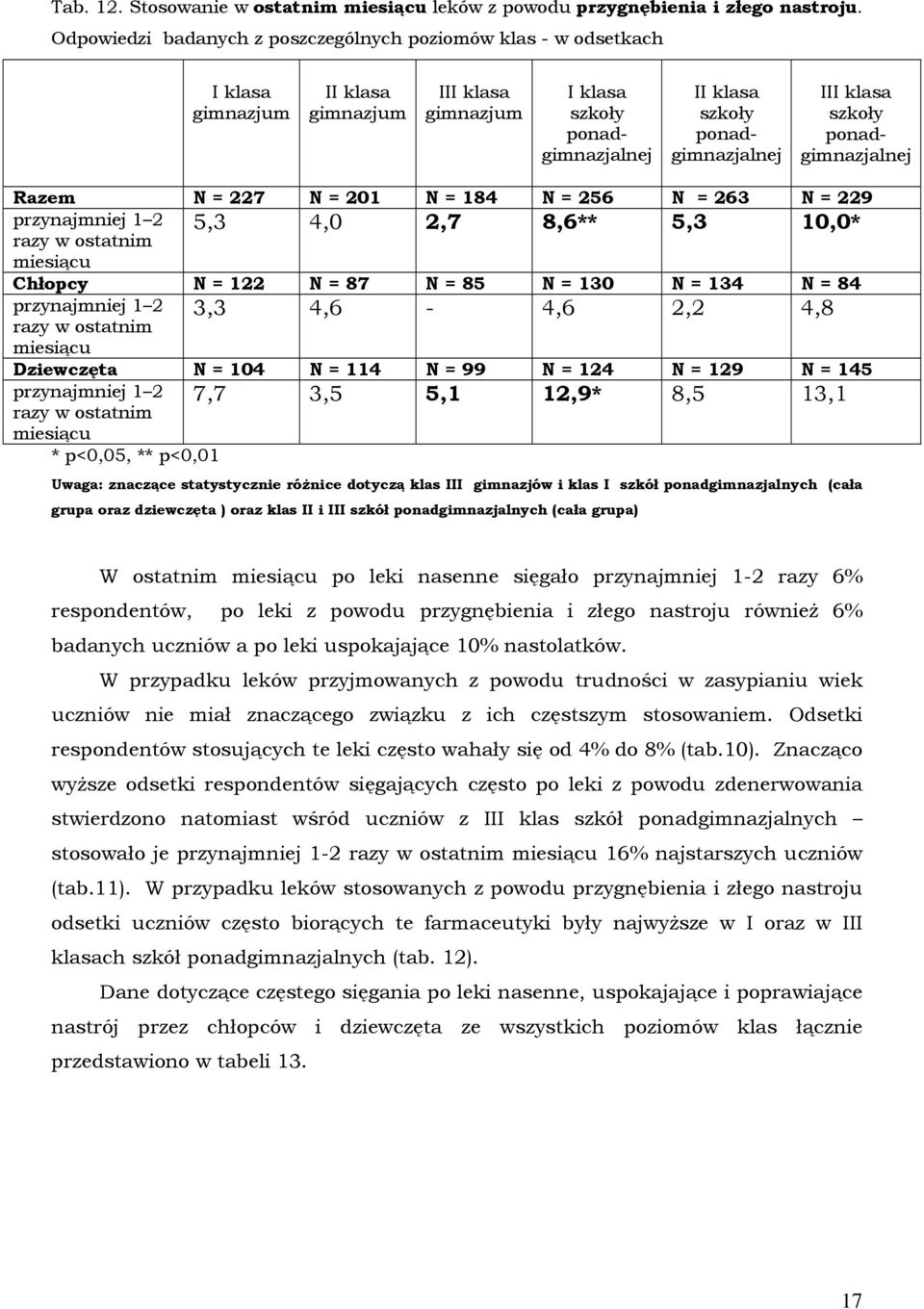 130 N = 134 N = 84 3,3 4,6-4,6 2,2 4,8 miesiącu Dziewczęta N = 104 N = 114 N = 99 N = 124 N = 129 N = 145 7,7 3,5 5,1 12,9* 8,5 13,1 miesiącu * p<0,05, ** p<0,01 Uwaga: znaczące statystycznie różnice