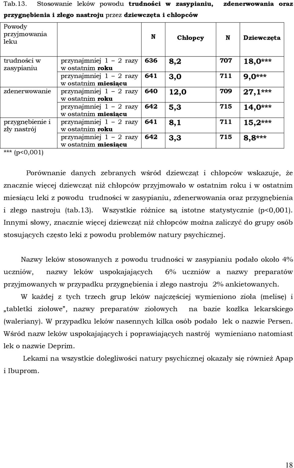 zdenerwowanie przygnębienie i zły nastrój *** (p<0,001) przynajmniej 1 2 razy w ostatnim roku przynajmniej 1 2 razy w ostatnim miesiącu przynajmniej 1 2 razy w ostatnim roku przynajmniej 1 2 razy w