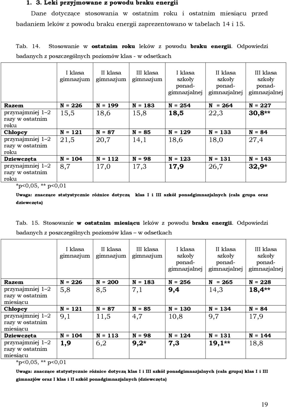 Odpowiedzi badanych z poszczególnych poziomów klas - w odsetkach I II I II Razem N = 226 N = 199 N = 183 N = 254 N = 264 N = 227 15,5 18,6 15,8 18,5 22,3 30,8** roku Chłopcy N = 121 N = 87 N = 85 N =