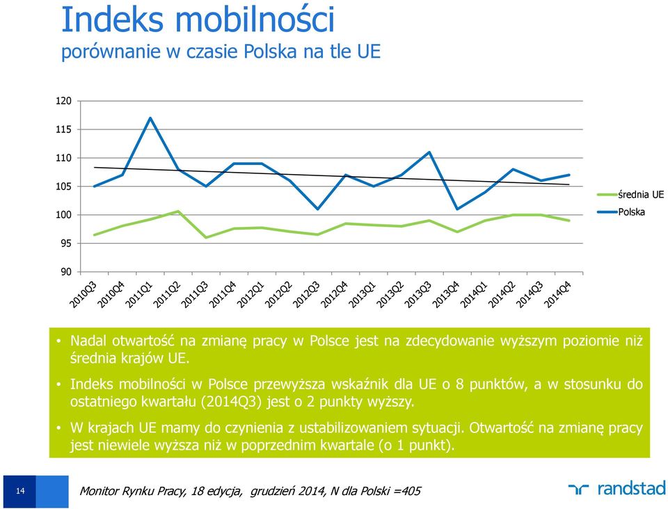 Indeks mobilności w Polsce przewyższa wskaźnik dla UE o 8 punktów, a w stosunku do ostatniego kwartału (2014Q3) jest o 2 punkty wyższy.