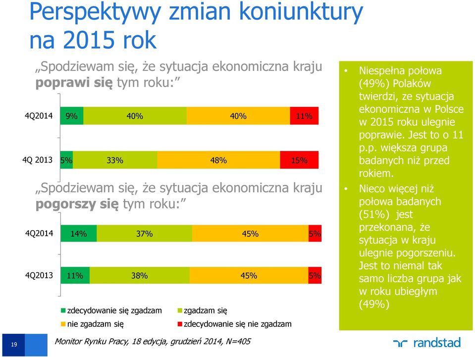 Niespełna połowa (49%) Polaków twierdzi, ze sytuacja ekonomiczna w Polsce w 2015 roku ulegnie poprawie. Jest to o 11 p.p. większa grupa badanych niż przed rokiem.