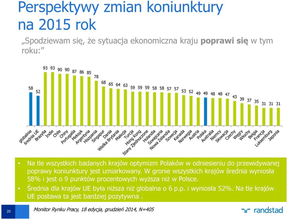 koniunktury jest umiarkowany. W gronie wszystkich krajów średnia wyniosła 58% i jest o 9 punktów procentowych wyższa niż w Polsce.
