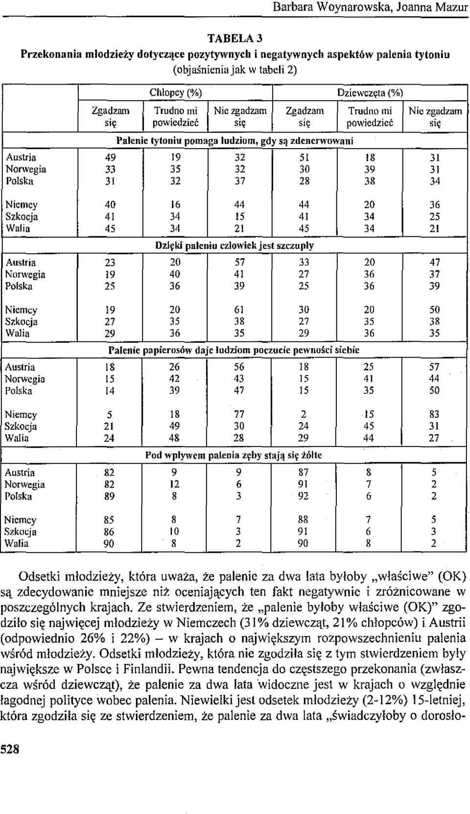 37 28 38 34 Niemcy 40 16 44 44 20 36 Szkocja 41 34 15 41 34 25 Walia 45 34 21 45 34 21 Dzięki paleniu ezlowiek jest szczupły Austria 23 20 57 33 20 47 Norwegia 19 40 41 27 36 37 Polska 25 36 39 25 36