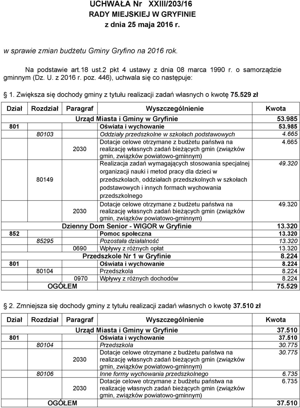 985 801 Oświata i wychowanie 53.985 80103 Oddziały przedszkolne w szkołach podstawowych 4.665 4.665 Realizacja zadań wymagających stosowania specjalnej 49.