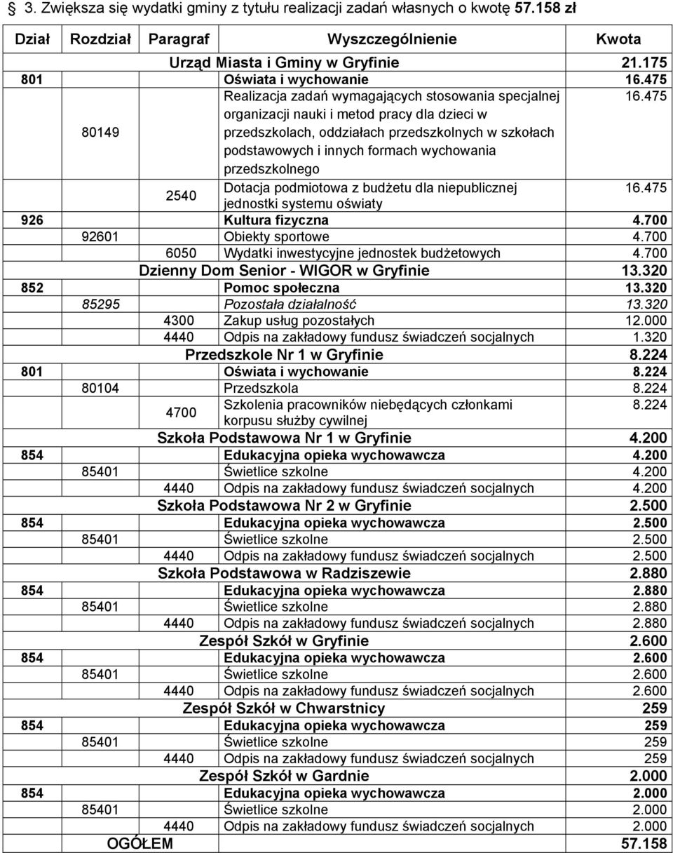 475 organizacji nauki i metod pracy dla dzieci w 80149 przedszkolach, oddziałach przedszkolnych w szkołach podstawowych i innych formach wychowania przedszkolnego 2540 Dotacja podmiotowa z budżetu