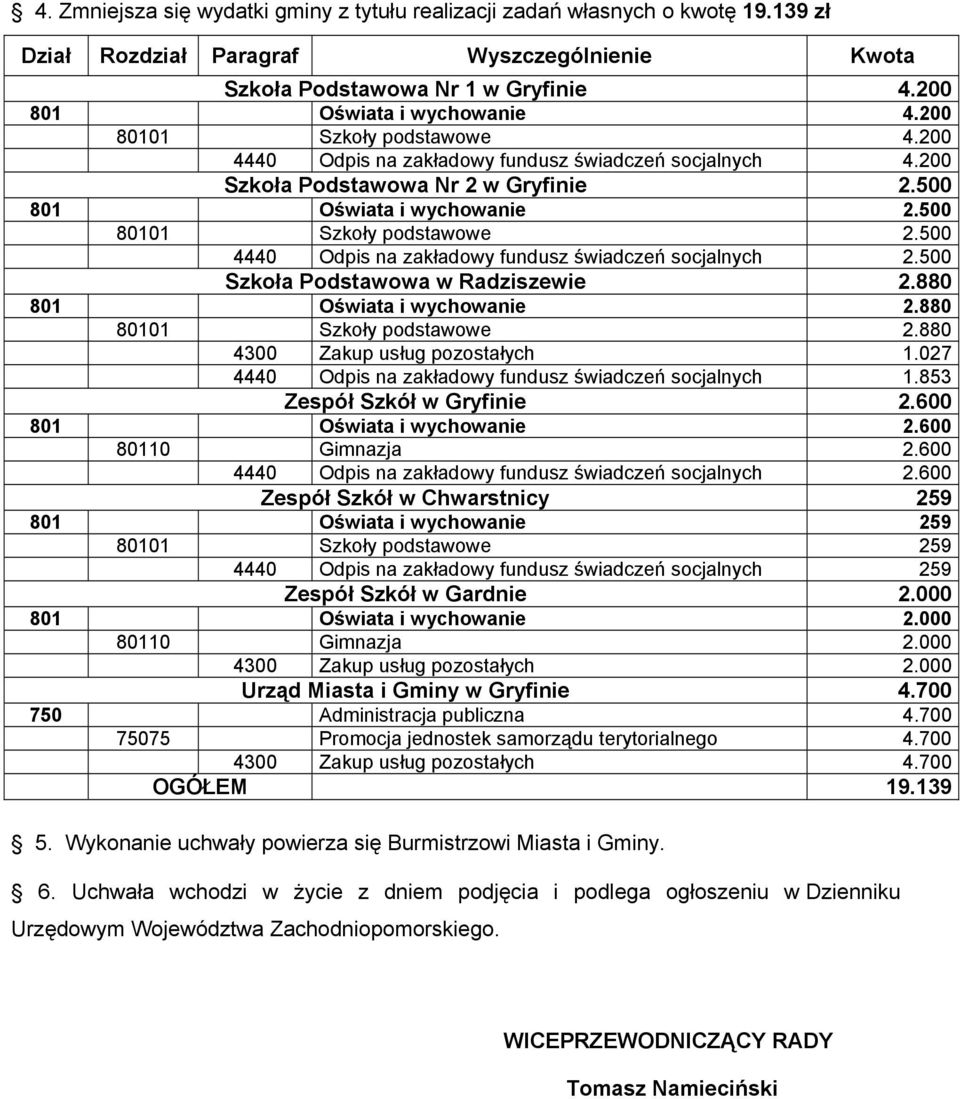 500 4440 Odpis na zakładowy fundusz świadczeń socjalnych 2.500 Szkoła Podstawowa w Radziszewie 2.880 801 Oświata i wychowanie 2.880 80101 Szkoły podstawowe 2.880 4300 Zakup usług pozostałych 1.