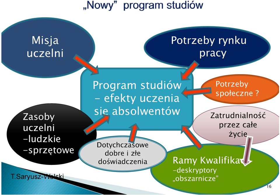 Dotychczasowe dobre i złe doświadczenia Potrzeby społeczne ł?