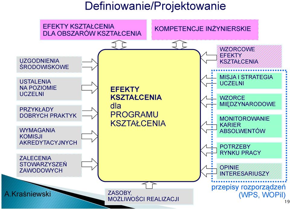 Kraśniewski EFEKTY KSZTAŁCENIA dla PROGRAMU KSZTAŁCENIA ZASOBY, MOŻLIWOŚCI REALIZACJI WZORCOWE EFEKTY KSZTAŁCENIA MISJA I