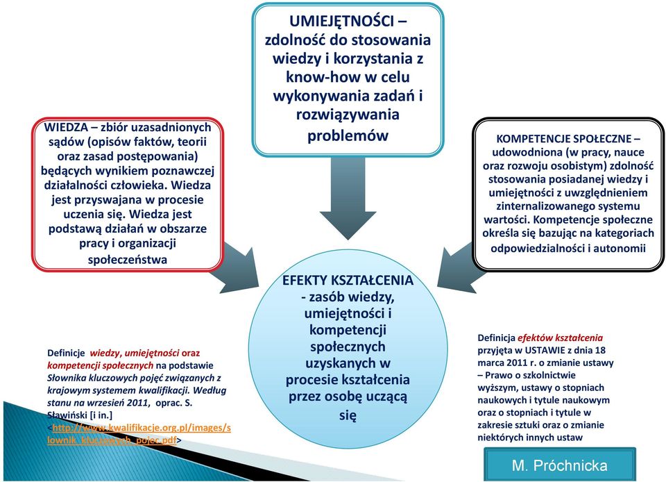 krajowym systemem kwalifikacji. Według stanu na wrzesień 2011, oprac. S. Sławiński [i in.] <http://www.kwalifikacje.org.pl/images/s lownik_kluczowych_pojec.