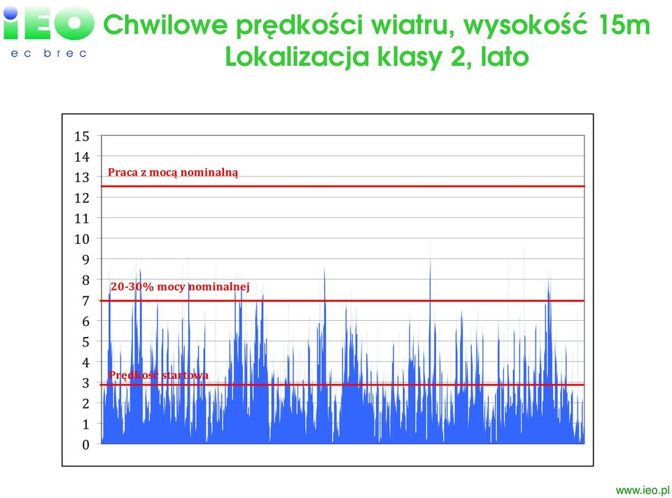 10 9 8 7 6 5 4 3 2 1 0 Praca z mocą