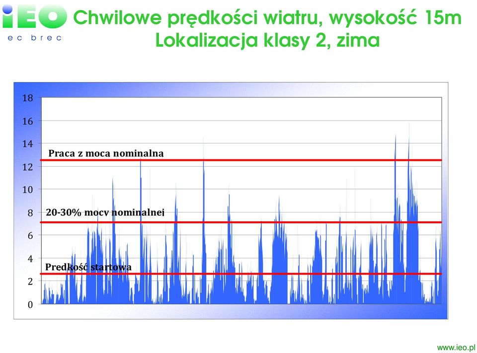 12 Praca z mocą nominalną 10 8 20-30%