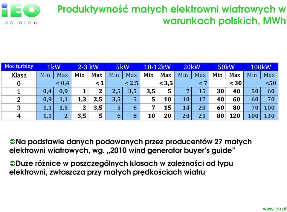 wiatrowych, wg.