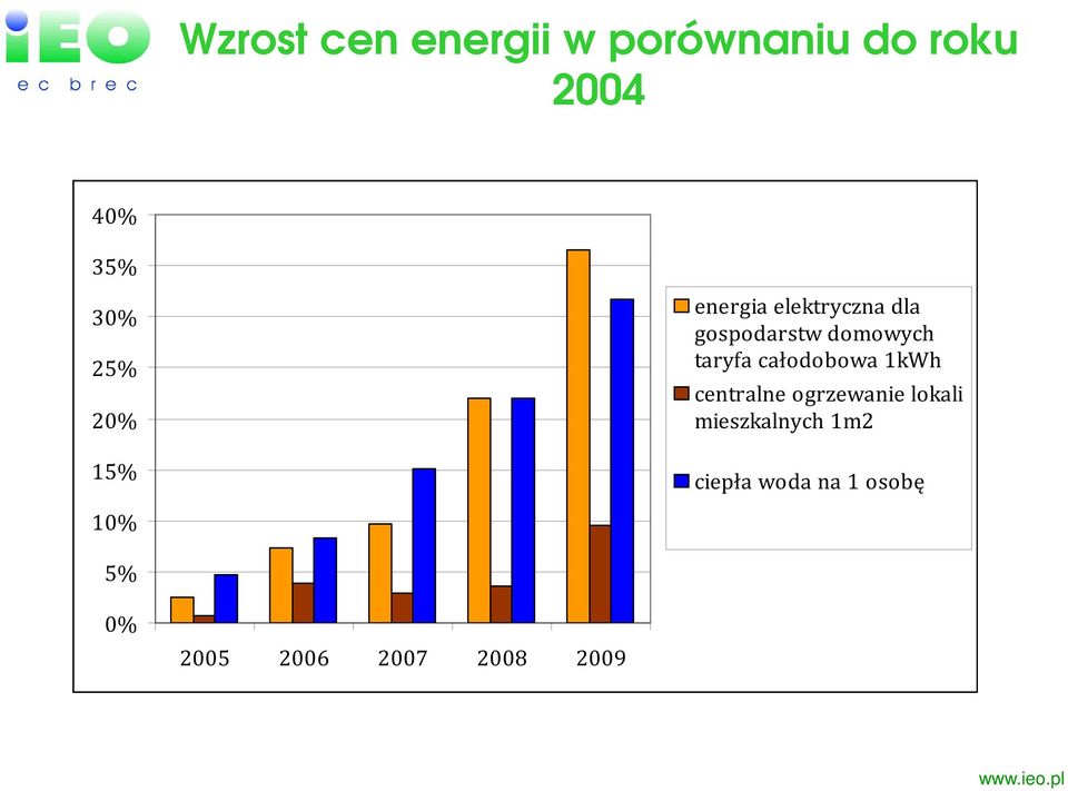 taryfa całodobowa 1kWh centralne ogrzewanie lokali