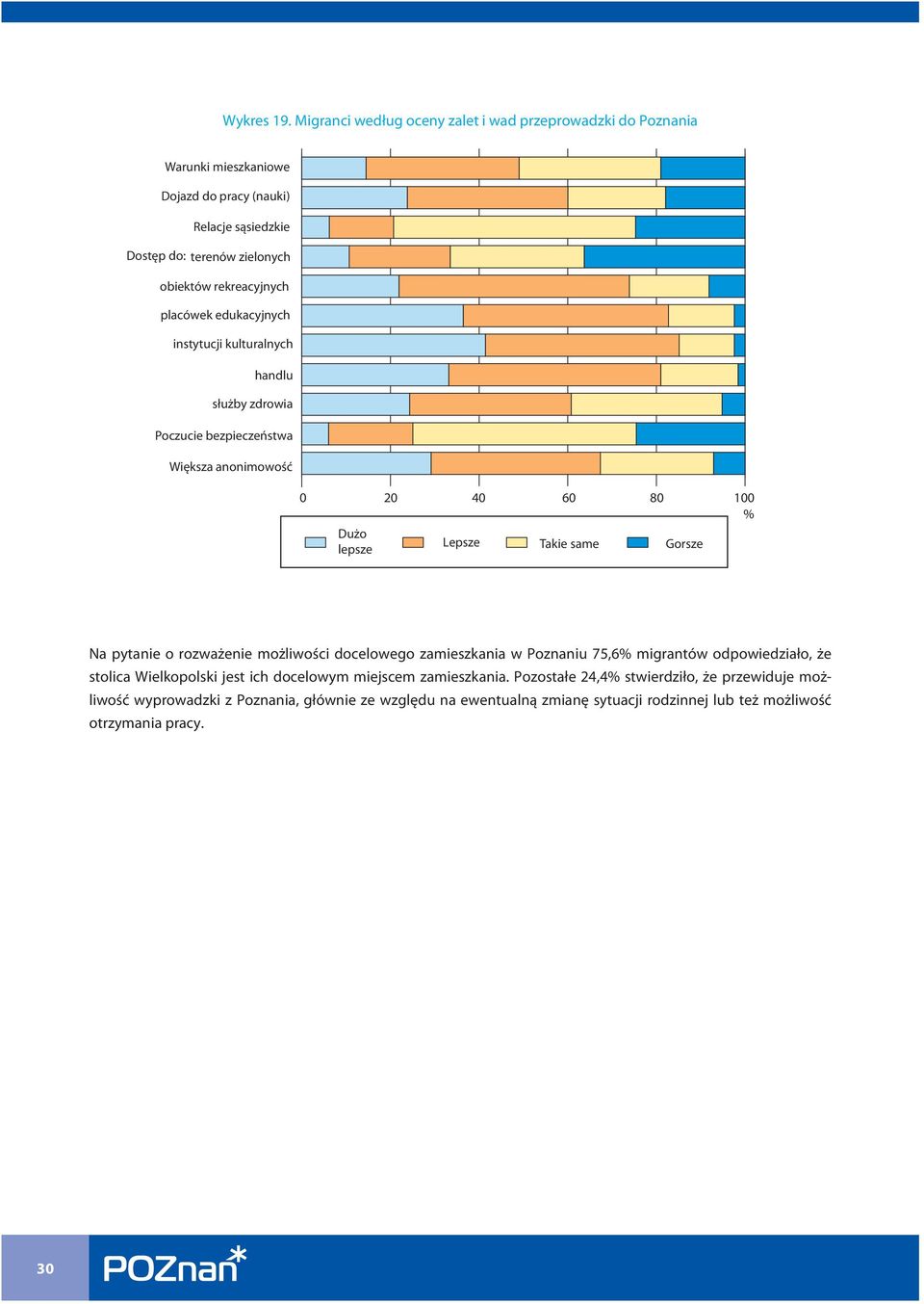 rekreacyjnych placówek edukacyjnych instytucji kulturalnych handlu służby zdrowia Poczucie bezpieczeństwa Większa anonimowość 0 20 40 60 80 100 Dużo Lepsze lepsze Takie same