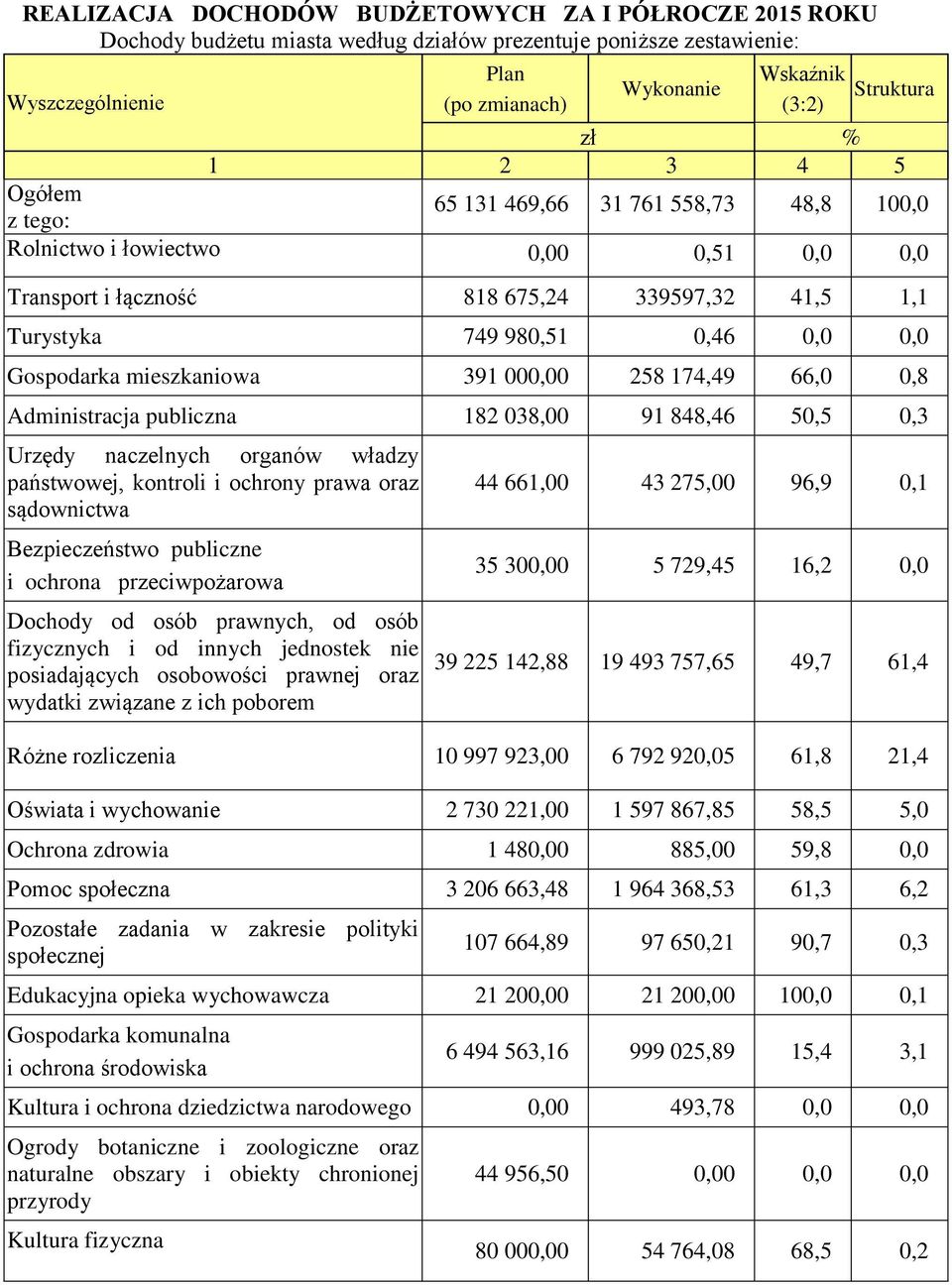 Gospodarka mieszkaniowa 391 000,00 258 174,49 66,0 0,8 Administracja publiczna 182 038,00 91 848,46 50,5 0,3 Urzędy naczelnych organów władzy państwowej, kontroli i ochrony prawa oraz sądownictwa