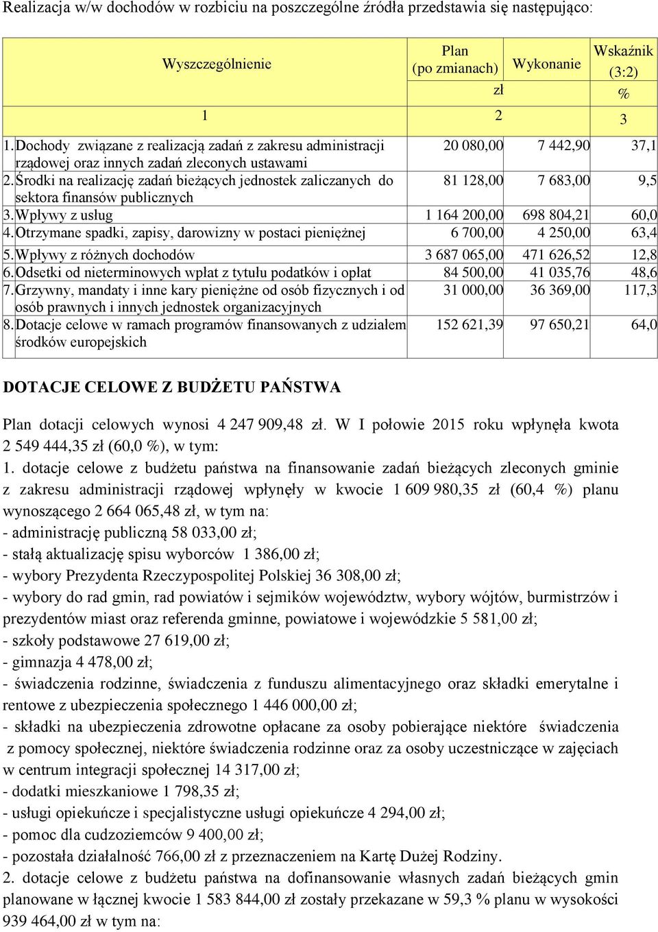 Środki na realizację zadań bieżących jednostek zaliczanych do 81 128,00 7 683,00 9,5 sektora finansów publicznych 3. Wpływy z usług 1 164 200,00 698 804,21 60,0 4.