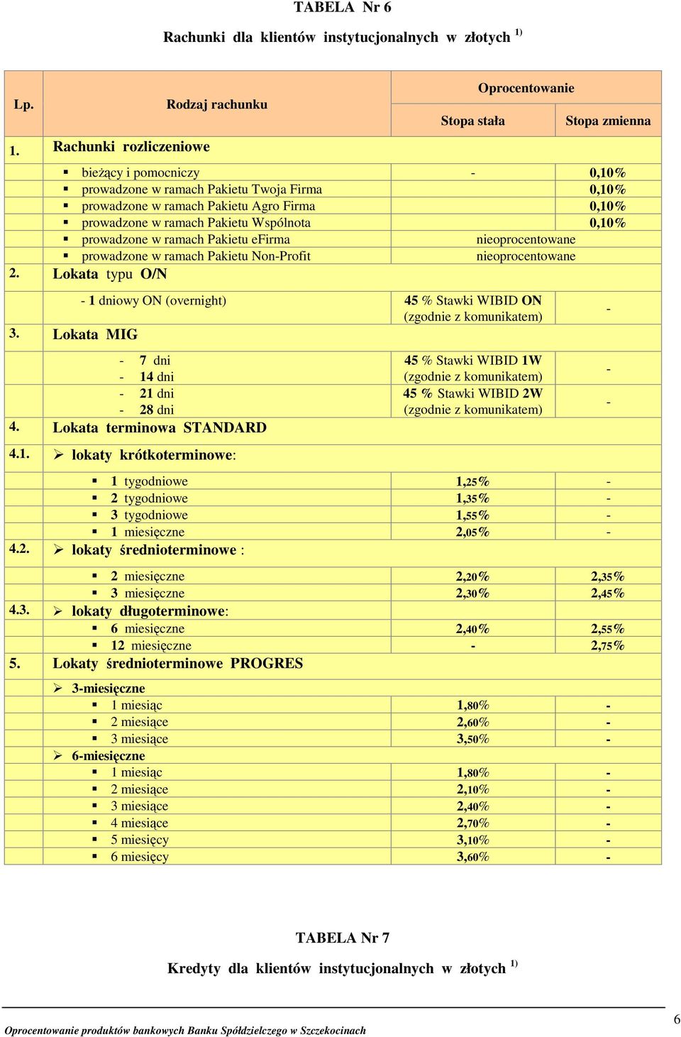 Rachunki rozliczeniowe Rodzaj rachunku bieŝący i pomocniczy 0,10% prowadzone w ramach Pakietu Twoja Firma 0,10% prowadzone w ramach Pakietu Agro Firma 0,10% prowadzone w ramach Pakietu Wspólnota