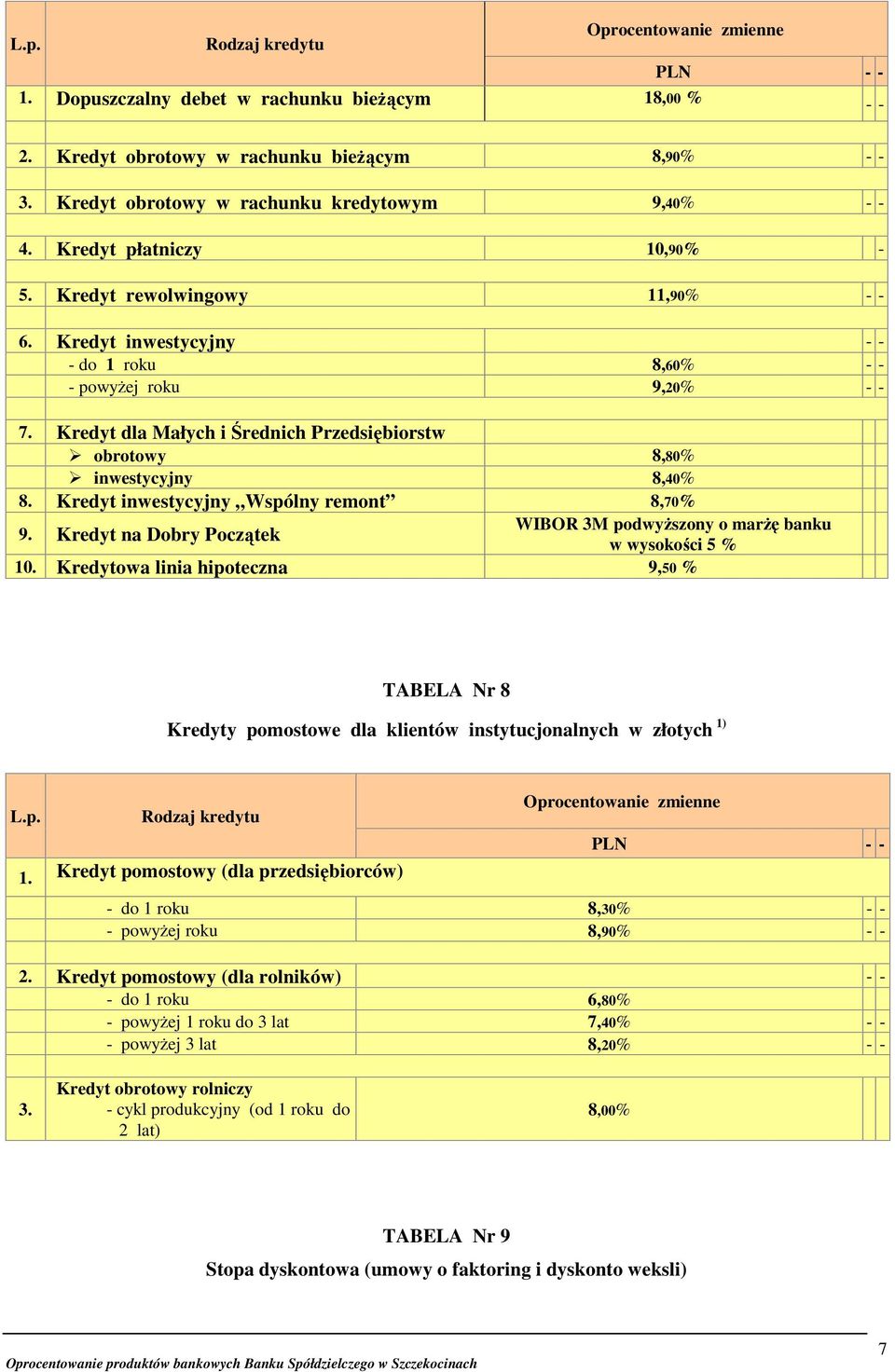 Kredyt inwestycyjny Wspólny remont 8,70% 9. Kredyt na Dobry Początek WIBOR 3M podwyŝszony o marŝę banku w wysokości 5 % 10.