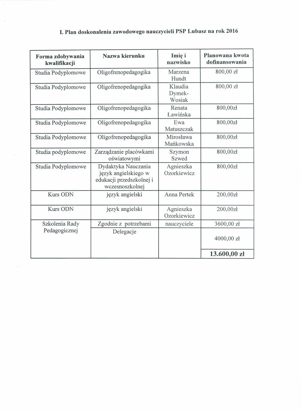 Oligofrenopedago gika Ewa 800,00z1 Matuszczak Studia Podyplomowe Oligofrenopedago gika Mirosława 800,00zł Mańkowska Studia podyplomowe Zarządzanie placówkami Szymon 800,00z1 oświatowymi Szwed Studia