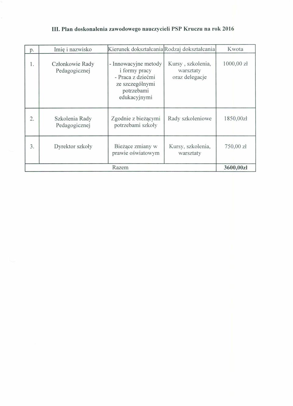 Członkowie Rady - Innowacyjne metody Kursy, szkolenia, 1000,00 zł Pedagogicznej i formy pracy warsztaty - Praca z dziećmi oraz