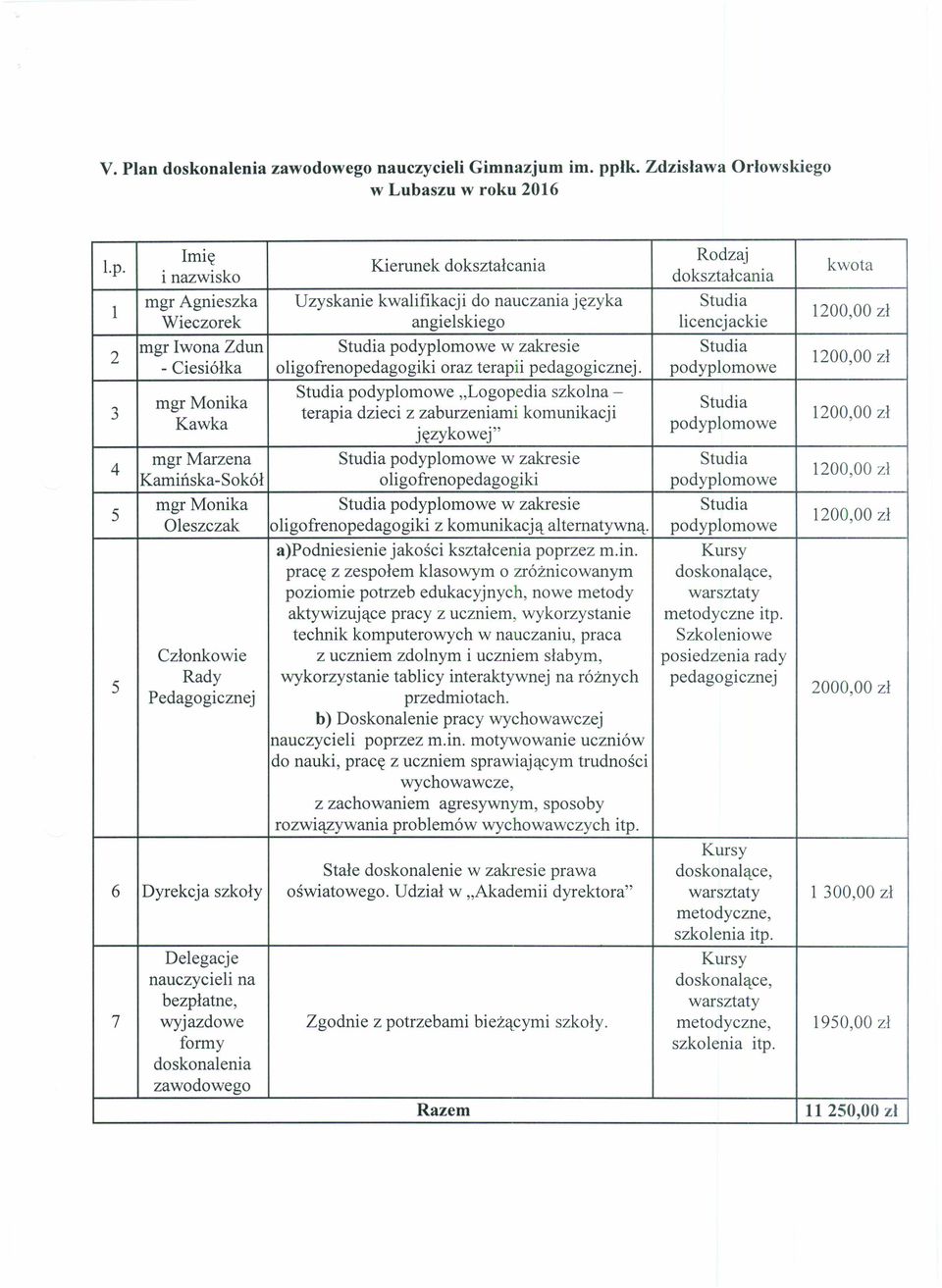 Imię Rodzaj Kierunek dokształcania i nazwisko dokształcania kwota 1 mgr Agnieszka Uzyskanie kwalifikacji do nauczania języka Studia Wieczorek angielskiego licencjackie 2 mgr Iwona Zdun Studia