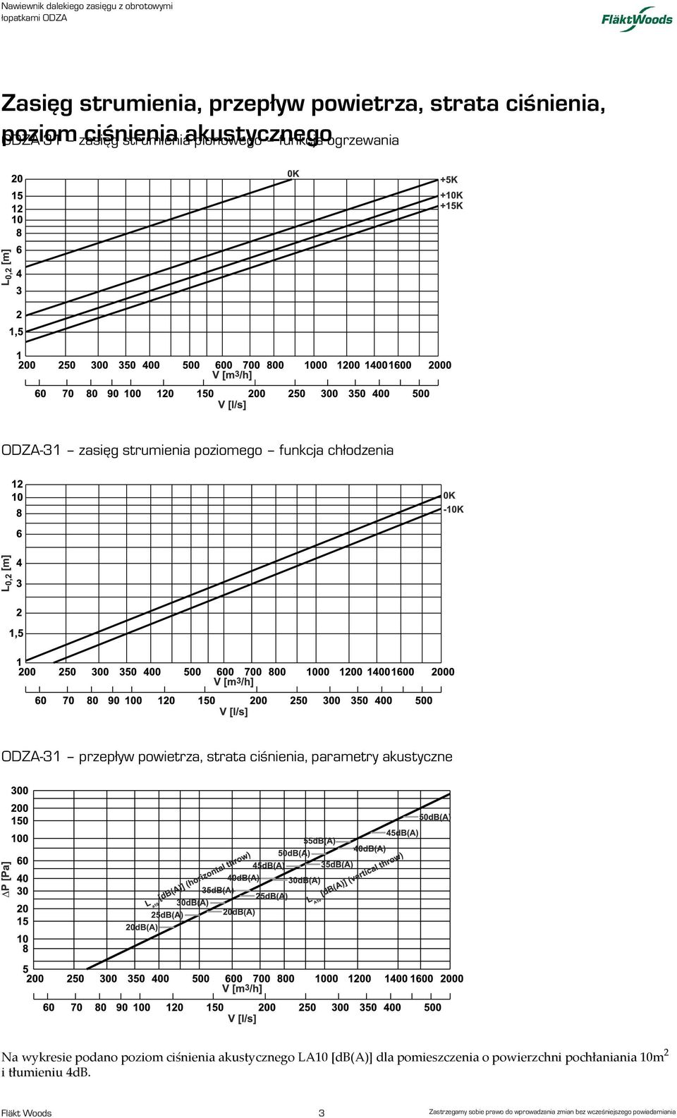 ciśnienia, parametry akustyczne Na wykresie podano poziom ciśnienia akustycznego LA10 [db(a)] dla pomieszczenia o