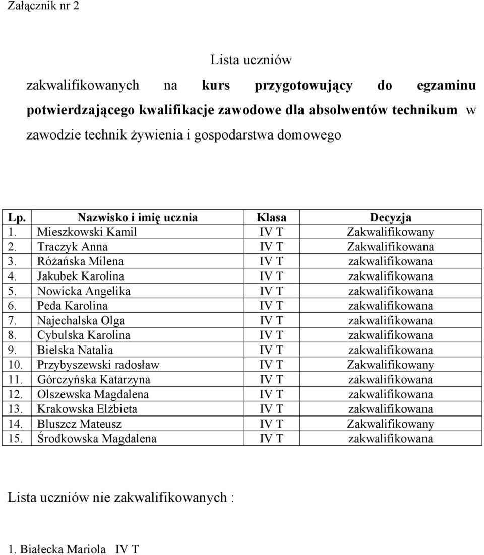 Nowicka Angelika IV T zakwalifikowana 6. Peda Karolina IV T zakwalifikowana 7. Najechalska Olga IV T zakwalifikowana 8. Cybulska Karolina IV T zakwalifikowana 9.