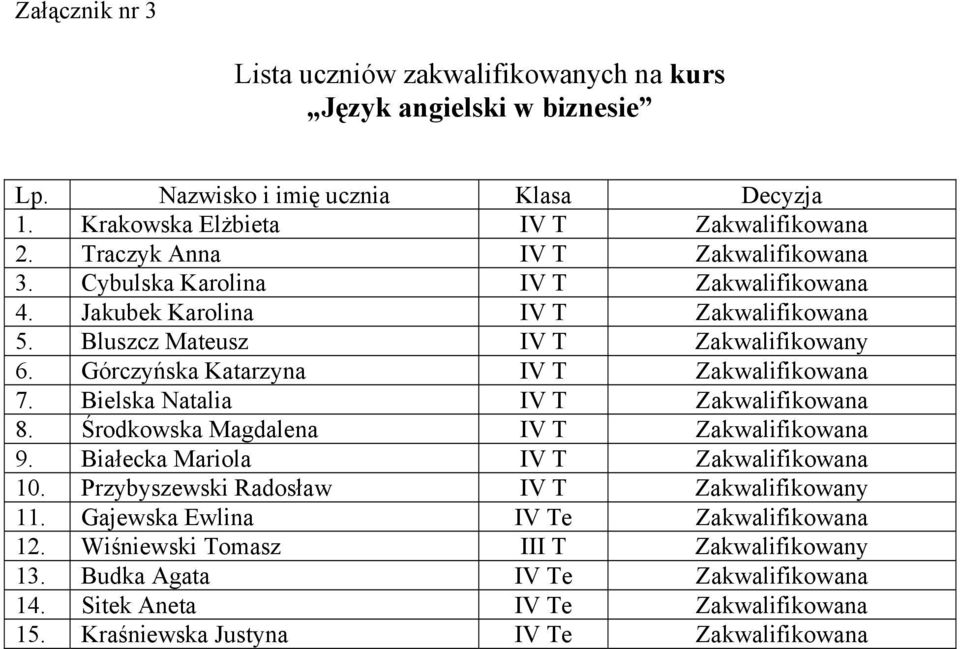 Bielska Natalia IV T Zakwalifikowana 8. Środkowska Magdalena IV T Zakwalifikowana 9. Białecka Mariola IV T Zakwalifikowana 10. Przybyszewski Radosław IV T Zakwalifikowany 11.