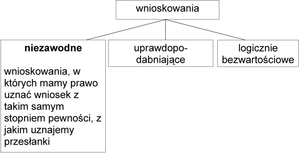 samym stopniem pewności, z jakim uznajemy