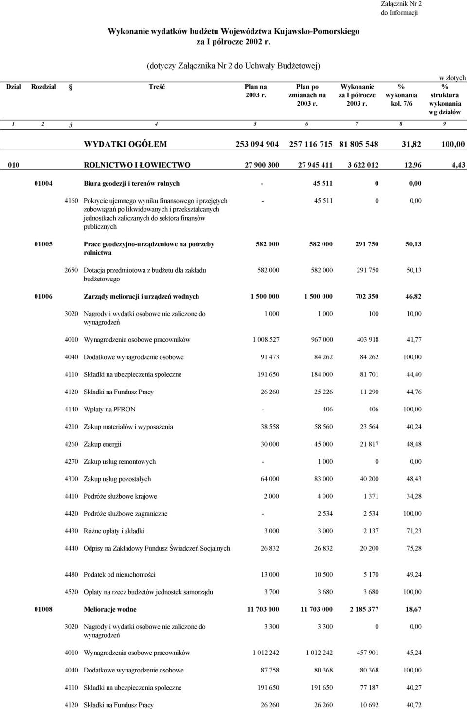 7/6 1 2 3 4 5 6 7 8 9 w złotych % struktura wykonania wg działów WYDATKI OGÓŁEM 253 094 904 257 116 715 81 805 548 31,82 100,00 010 ROLNICTWO I ŁOWIECTWO 27 900 300 27 945 411 3 622 012 12,96 4,43