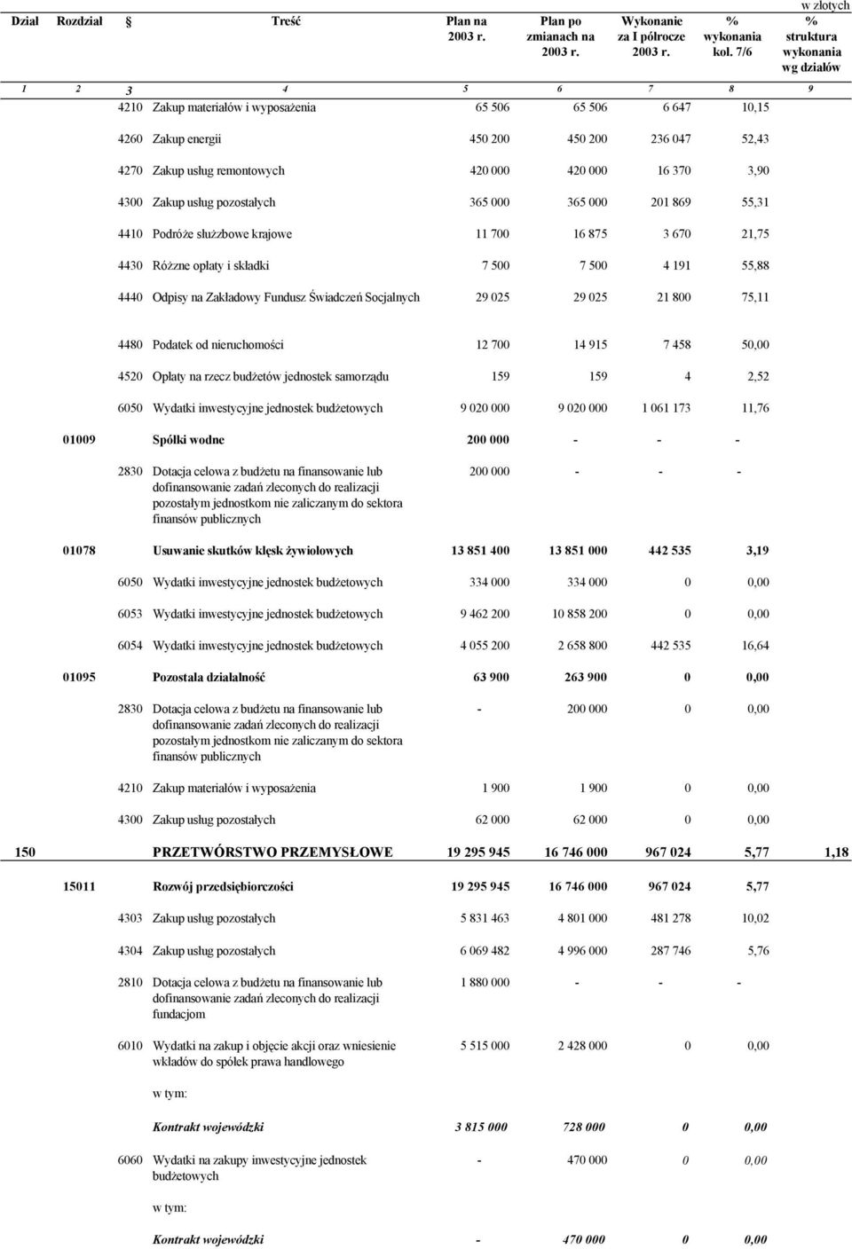 Zakup usług pozostałych 365 000 365 000 201 869 55,31 4410 Podróże służzbowe krajowe 11 700 16 875 3 670 21,75 4430 Różzne opłaty i składki 7 500 7 500 4 191 55,88 4440 Odpisy na Zakładowy Fundusz