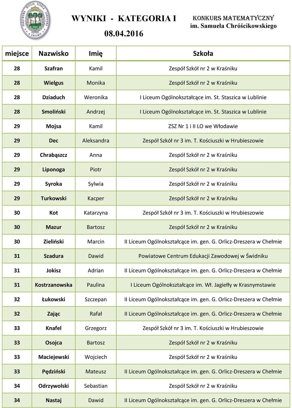 Kościuszki w Hrubieszowie 29 Chrabąszcz Anna Zespół Szkół nr 2 w Kraśniku 29 Liponoga Piotr Zespół Szkół nr 2 w Kraśniku 29 Syroka Sylwia Zespół Szkół nr 2 w Kraśniku 29 Turkowski Kacper Zespół Szkół