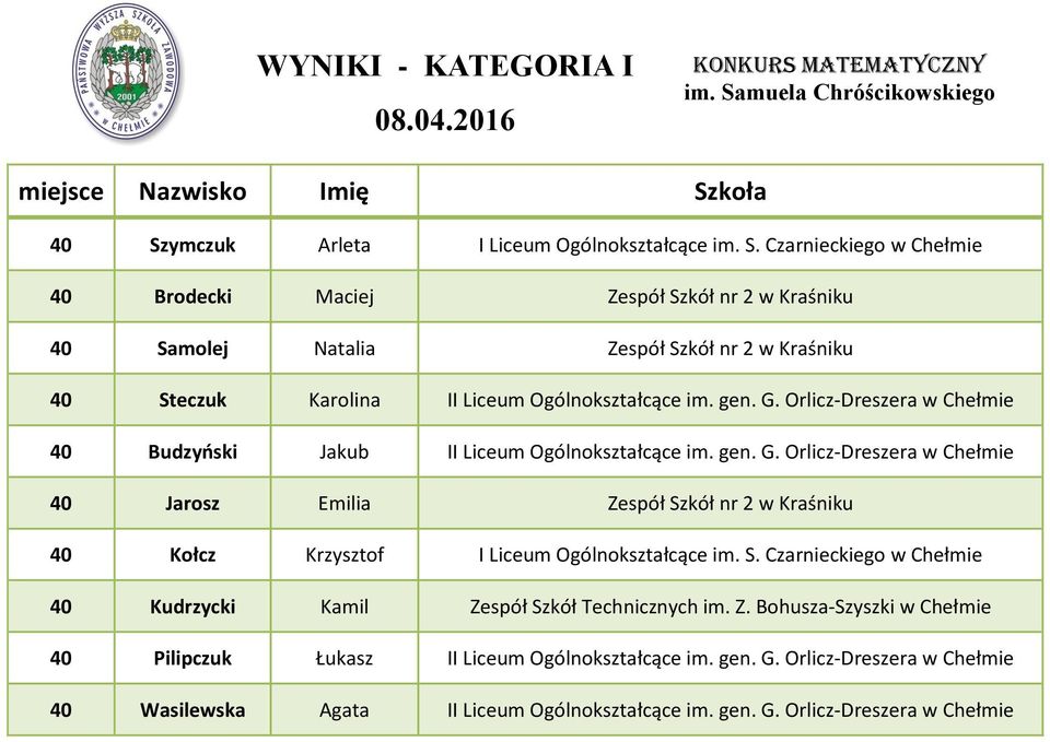 S. Czarnieckiego w Chełmie 40 Kudrzycki Kamil Zespół Szkół Technicznych im. Z. Bohusza-Szyszki w Chełmie 40 Pilipczuk Łukasz II Liceum Ogólnokształcące im. gen. G.