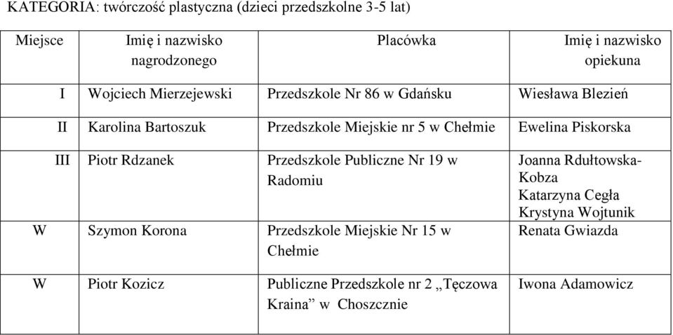 Piskorska III Piotr Rdzanek Przedszkole Publiczne Nr 19 w Radomiu W Szymon Korona Przedszkole Miejskie Nr 15 w Chełmie W Piotr Kozicz