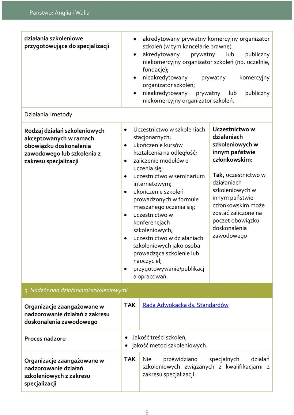 Działania i metody Rodzaj działań szkoleniowych akceptowanych w ramach obowiązku doskonalenia zawodowego lub szkolenia z zakresu specjalizacji Uczestnictwo w szkoleniach stacjonarnych; ukończenie