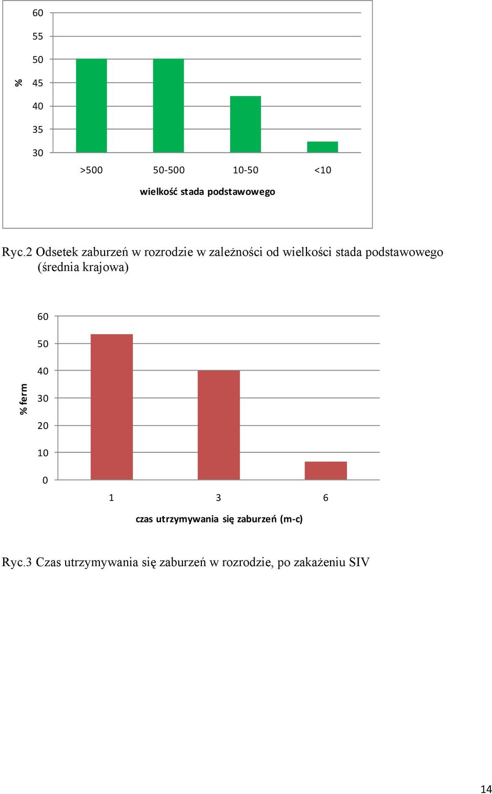 (średnia krajowa) 60 50 40 % ferm 30 20 10 0 1 3 6 czas utrzymywania się